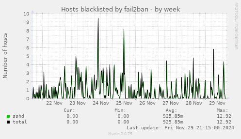 Hosts blacklisted by fail2ban