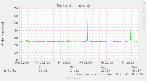 Fork rate