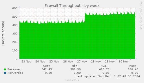 Firewall Throughput