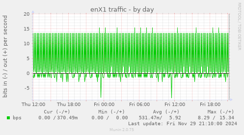 enX1 traffic