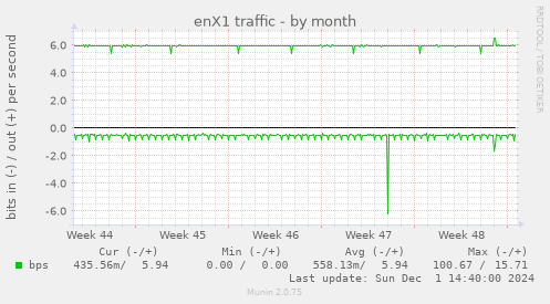 enX1 traffic