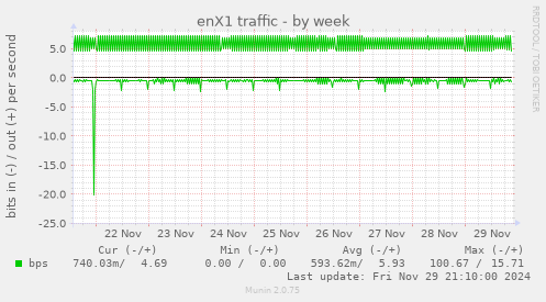 enX1 traffic