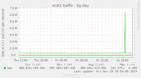 enX2 traffic