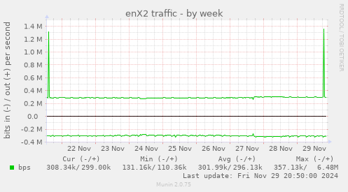 enX2 traffic