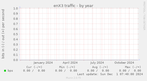 enX3 traffic