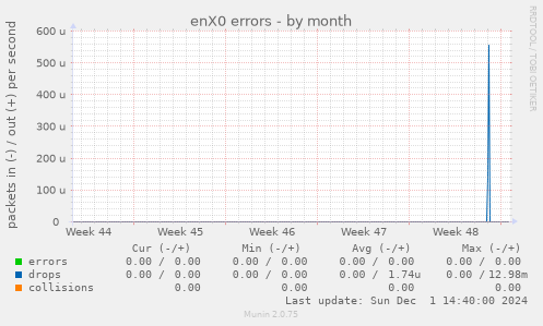 enX0 errors