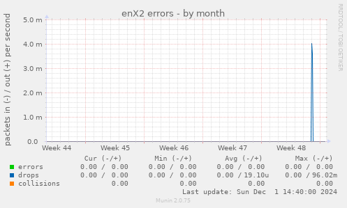 enX2 errors