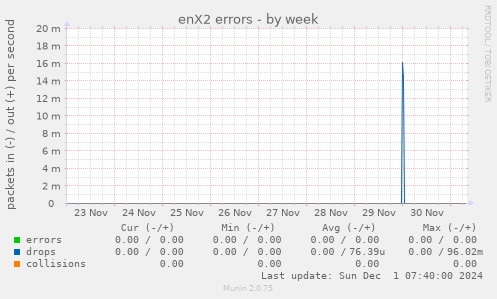 enX2 errors