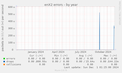 enX2 errors