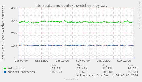 Interrupts and context switches