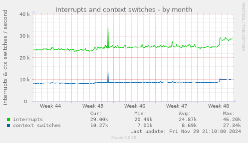 Interrupts and context switches