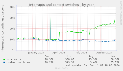 Interrupts and context switches