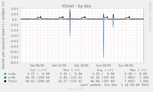 IOstat