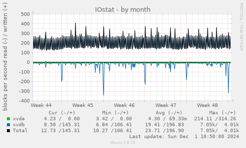 IOstat