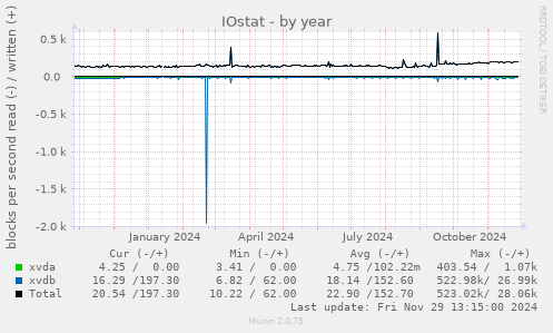 IOstat