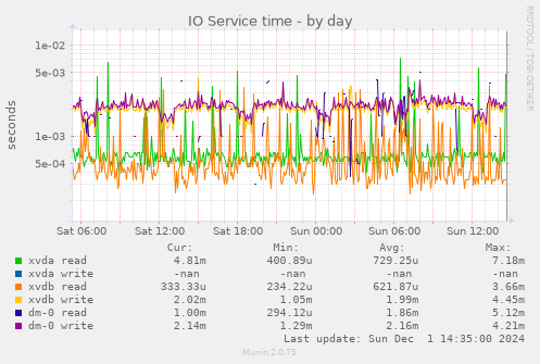 IO Service time