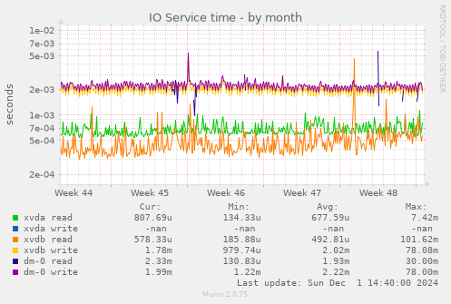 IO Service time