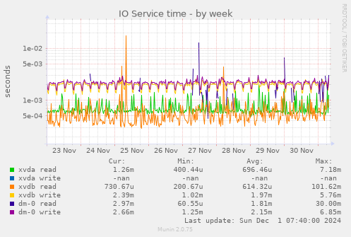 IO Service time