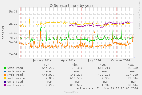 IO Service time