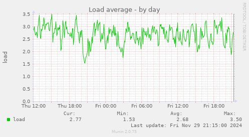 Load average