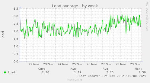 Load average