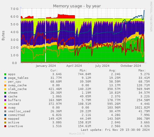 Memory usage