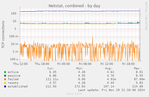 Netstat, combined