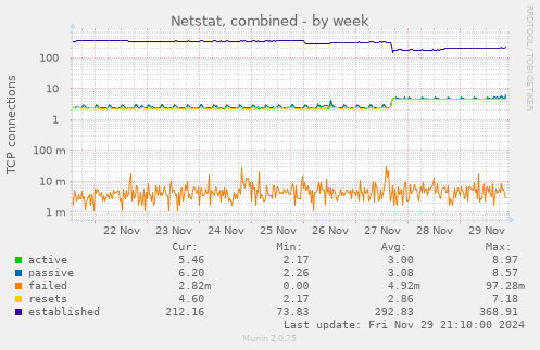 Netstat, combined