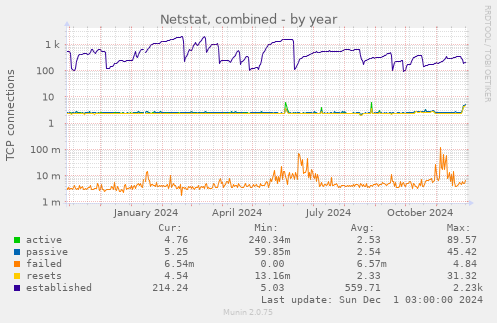 Netstat, combined