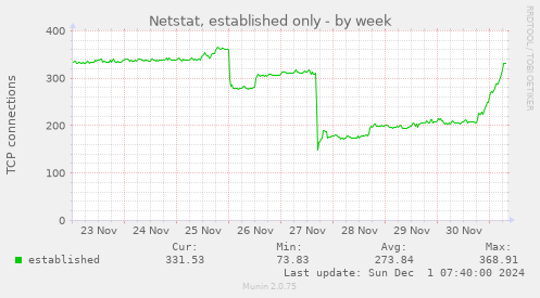 Netstat, established only