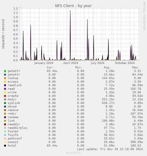 NFS Client