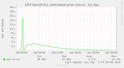 NTP kernel PLL estimated error (secs)