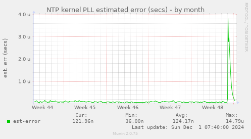 NTP kernel PLL estimated error (secs)