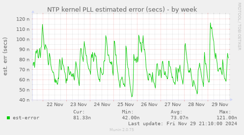 NTP kernel PLL estimated error (secs)