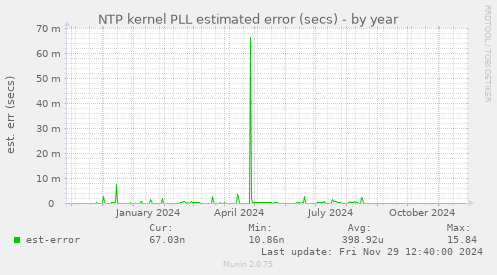 NTP kernel PLL estimated error (secs)