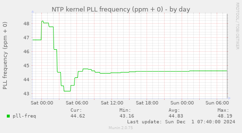 NTP kernel PLL frequency (ppm + 0)