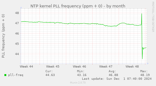 NTP kernel PLL frequency (ppm + 0)