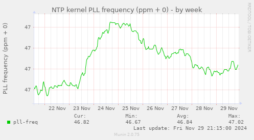 NTP kernel PLL frequency (ppm + 0)