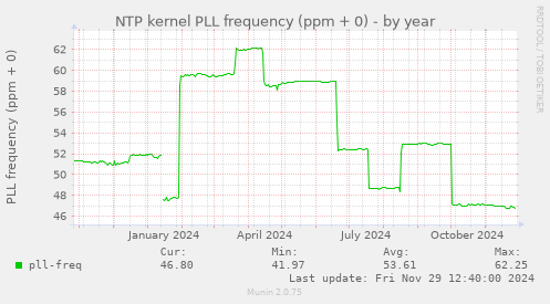 NTP kernel PLL frequency (ppm + 0)