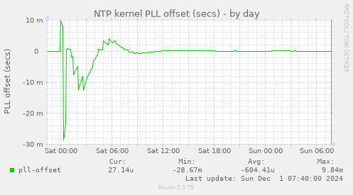 NTP kernel PLL offset (secs)