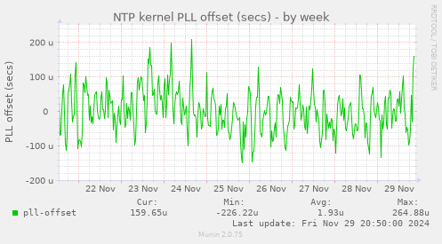 NTP kernel PLL offset (secs)