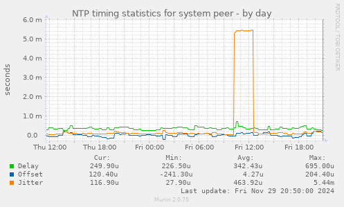 NTP timing statistics for system peer