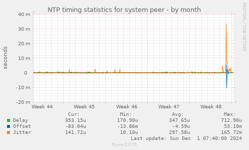 NTP timing statistics for system peer