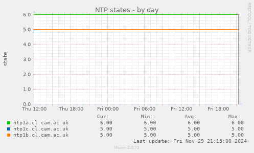 NTP states