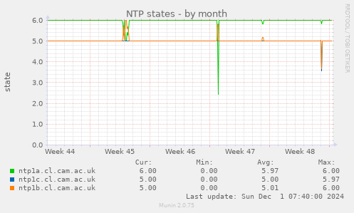 NTP states