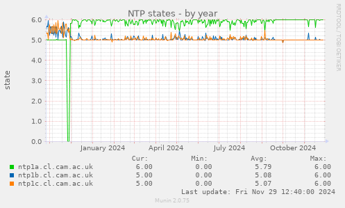 NTP states