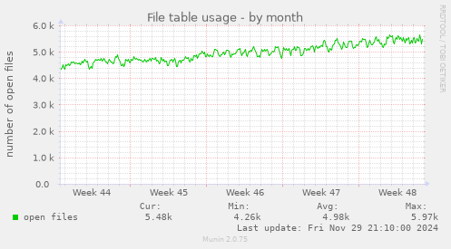 File table usage