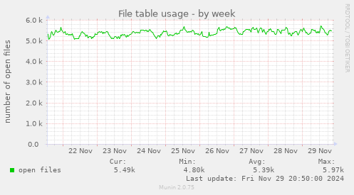 File table usage