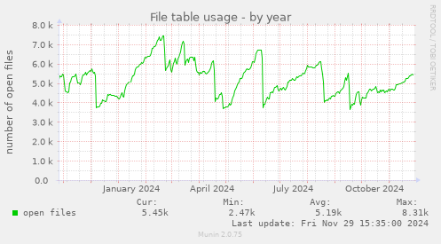 File table usage