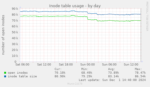 Inode table usage